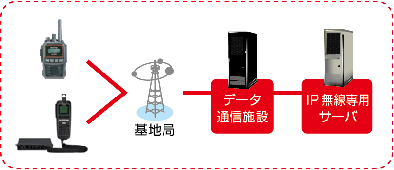 通信環境図